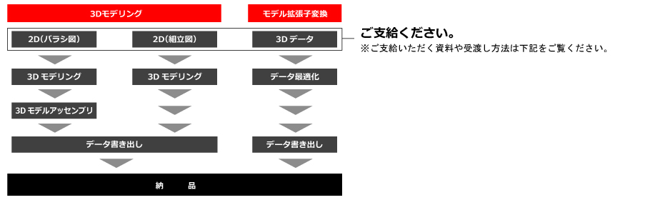 納品までの流れ